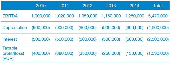 Deferred Tax Asset Example Depreciation