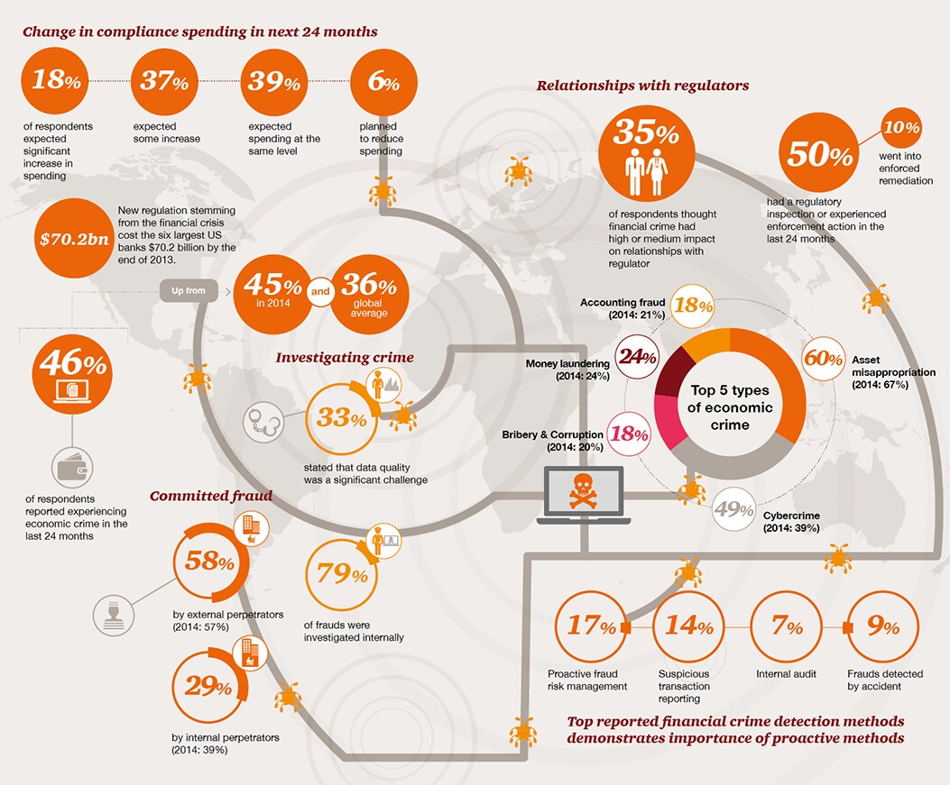 financial-services-global-economic-crime-survey-2016-pwc