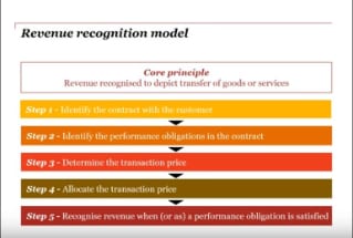 IFRS 15: Revenue: IFRS Reporting: Audit & Assurance: Services: PwC