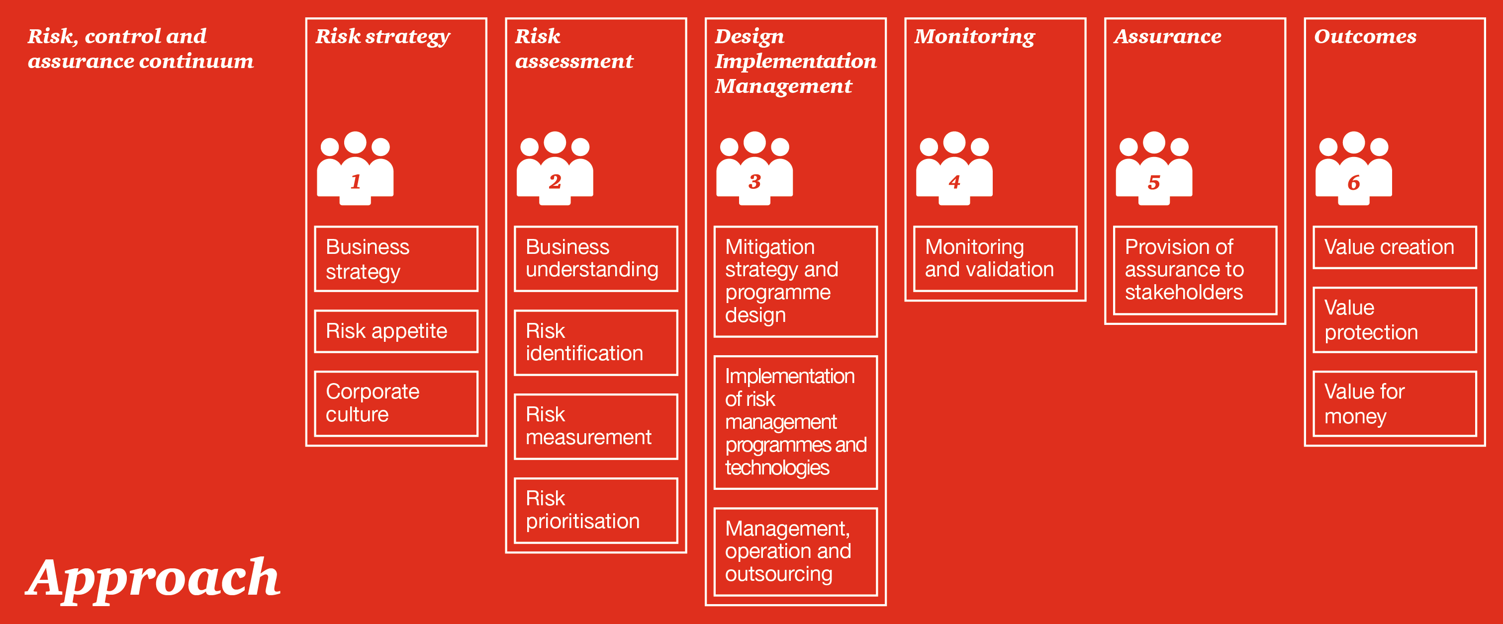 future-proofing-your-business-think-differently-about-risk-pwc