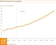 Capital Project And Infrastructure Spending: Key Findings: PwC