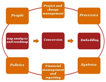 Accrual Accounting