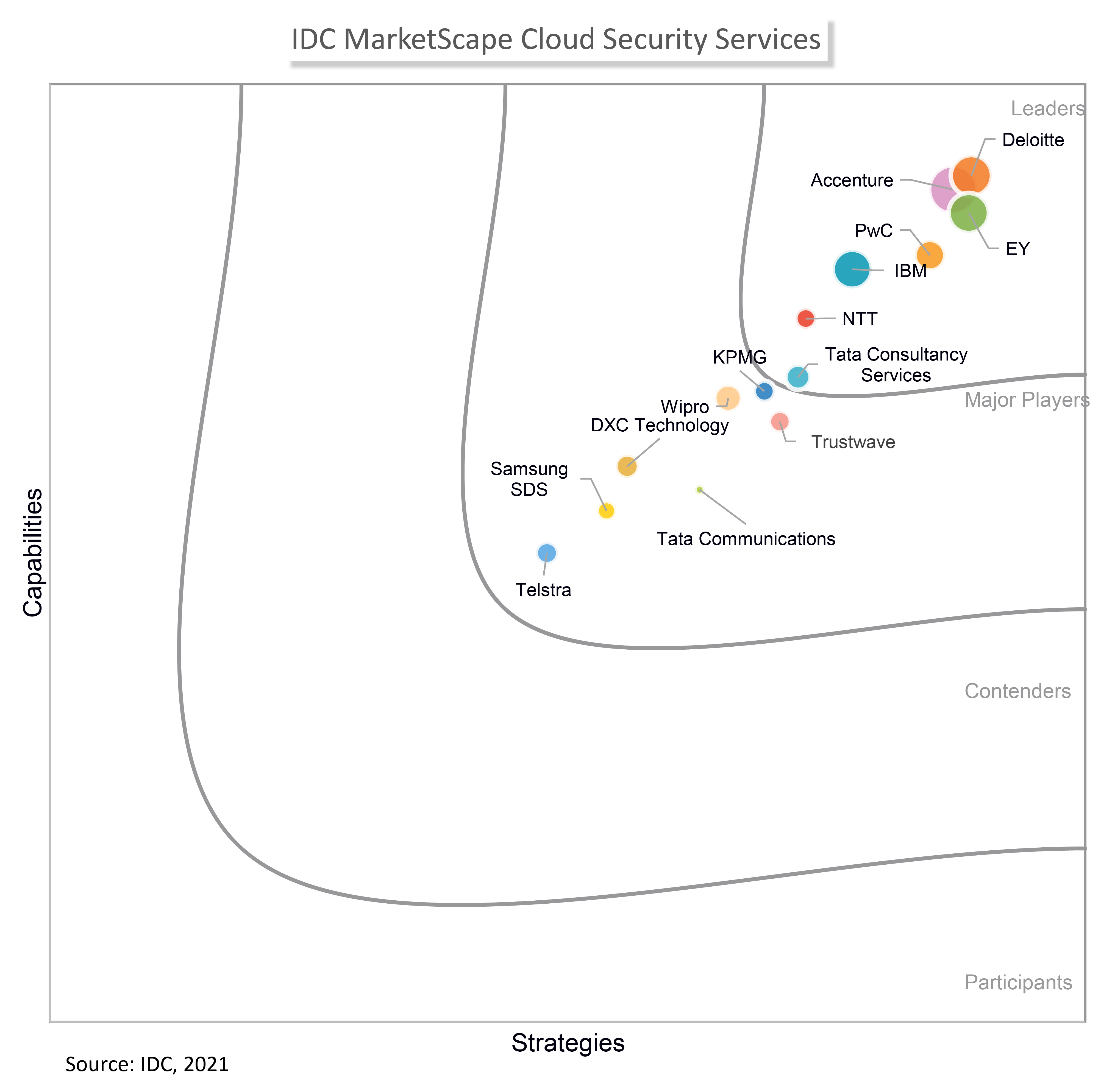 Pwc Named A Leader In The Idc Marketscape Asia Pacific Cloud Security