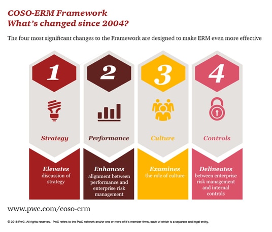 Key Updates To The Coso Erm Framework Pwc 