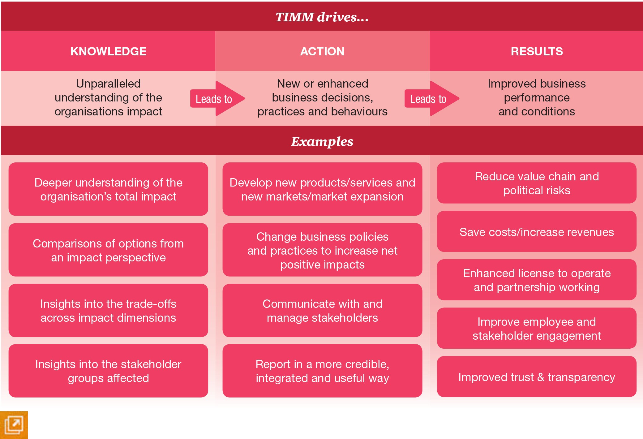 Total Impact Measurement & Management: The Benefits: PwC