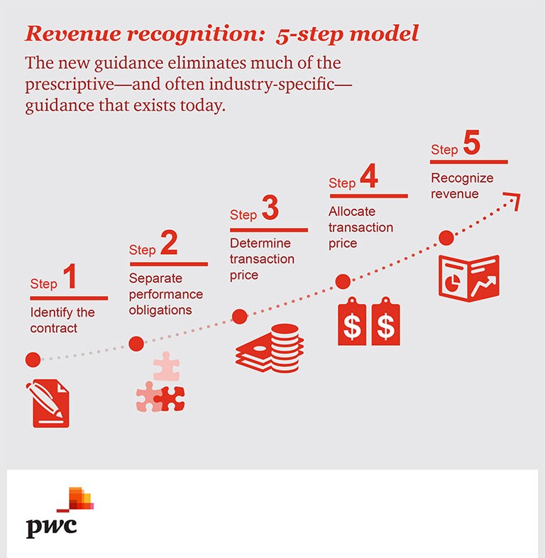 Meet The Challenge Of New IFRS Standards PwC