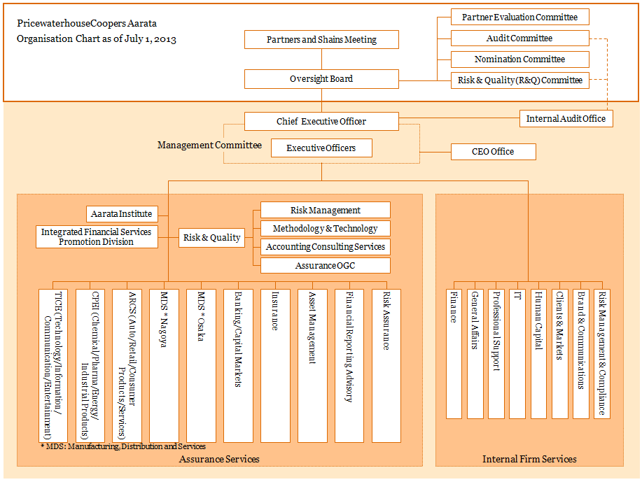 organisational-structure-and-governance-pricewaterhousecoopers-aarata