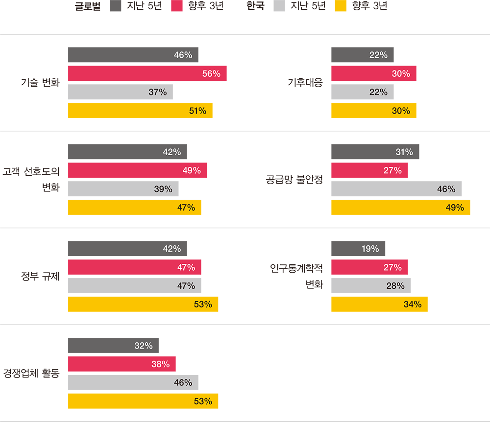 Th Annual Global Ceo Survey