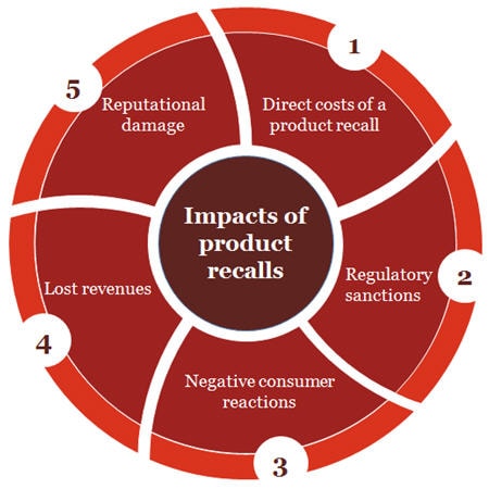 Enhancing product recall process