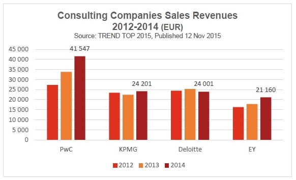 Biggest consulting companies in the world