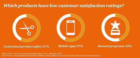 Products with low customer satisfaction ratings in financial services - PwC 