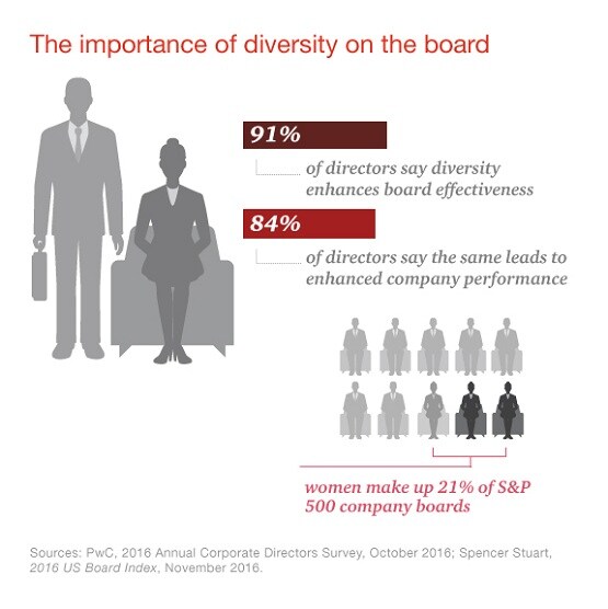 Board Composition Insights By Industry: PwC