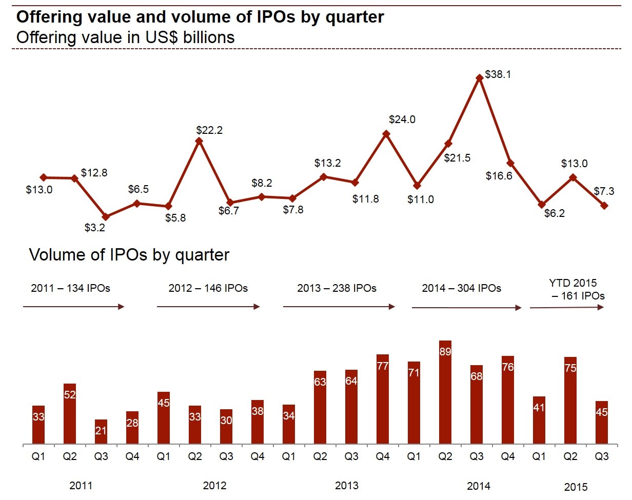 Global Market Volatility Slows U.S. IPO Market, According to PwC's