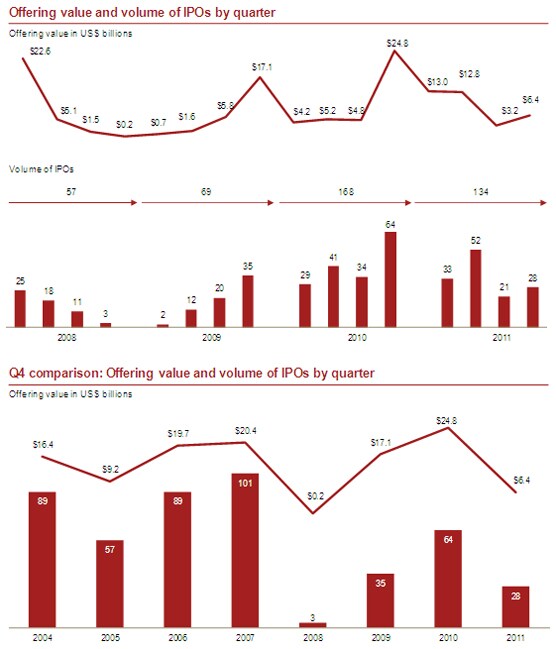 Offering value and volume of IPOs by quarter