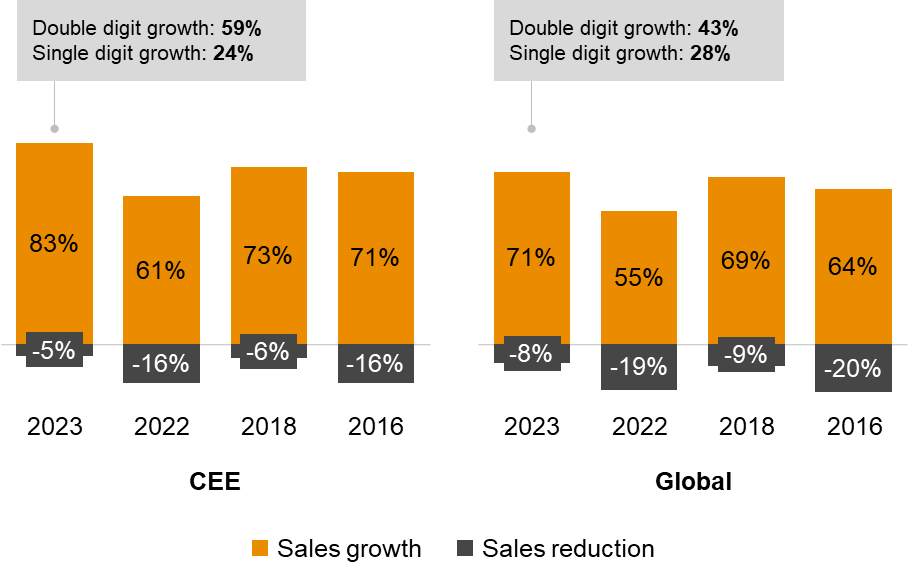 2023 Family Business Survey in CEE