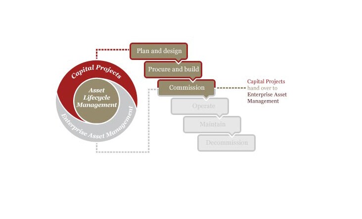 capital investment projects methodology