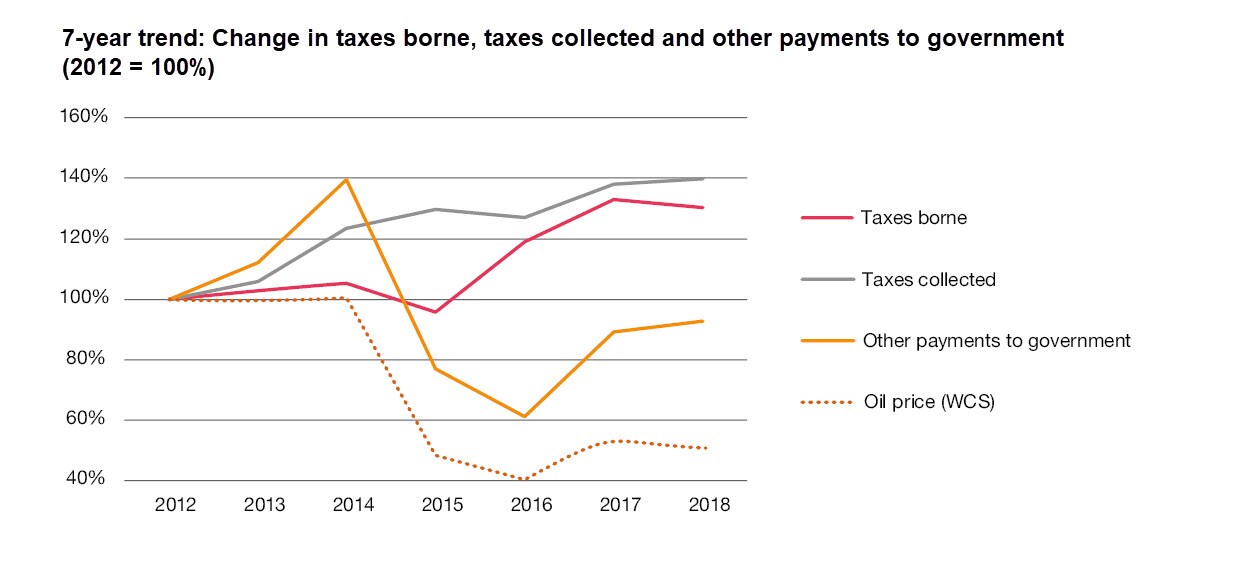 Total Tax Contribution: Seven-year analysis of total tax contribution ...