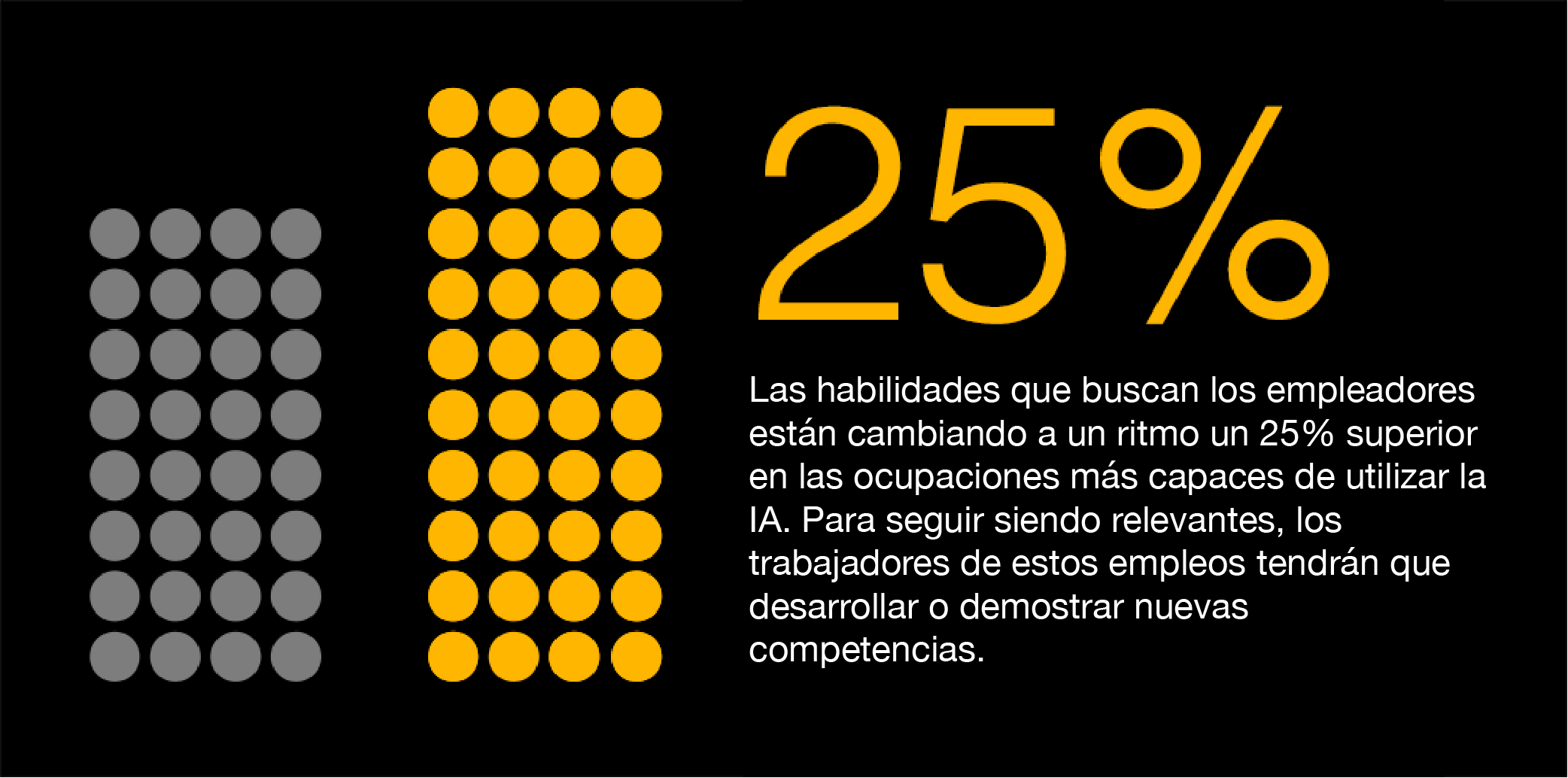 Up to 25% wage premium for workers with specialist Al skills