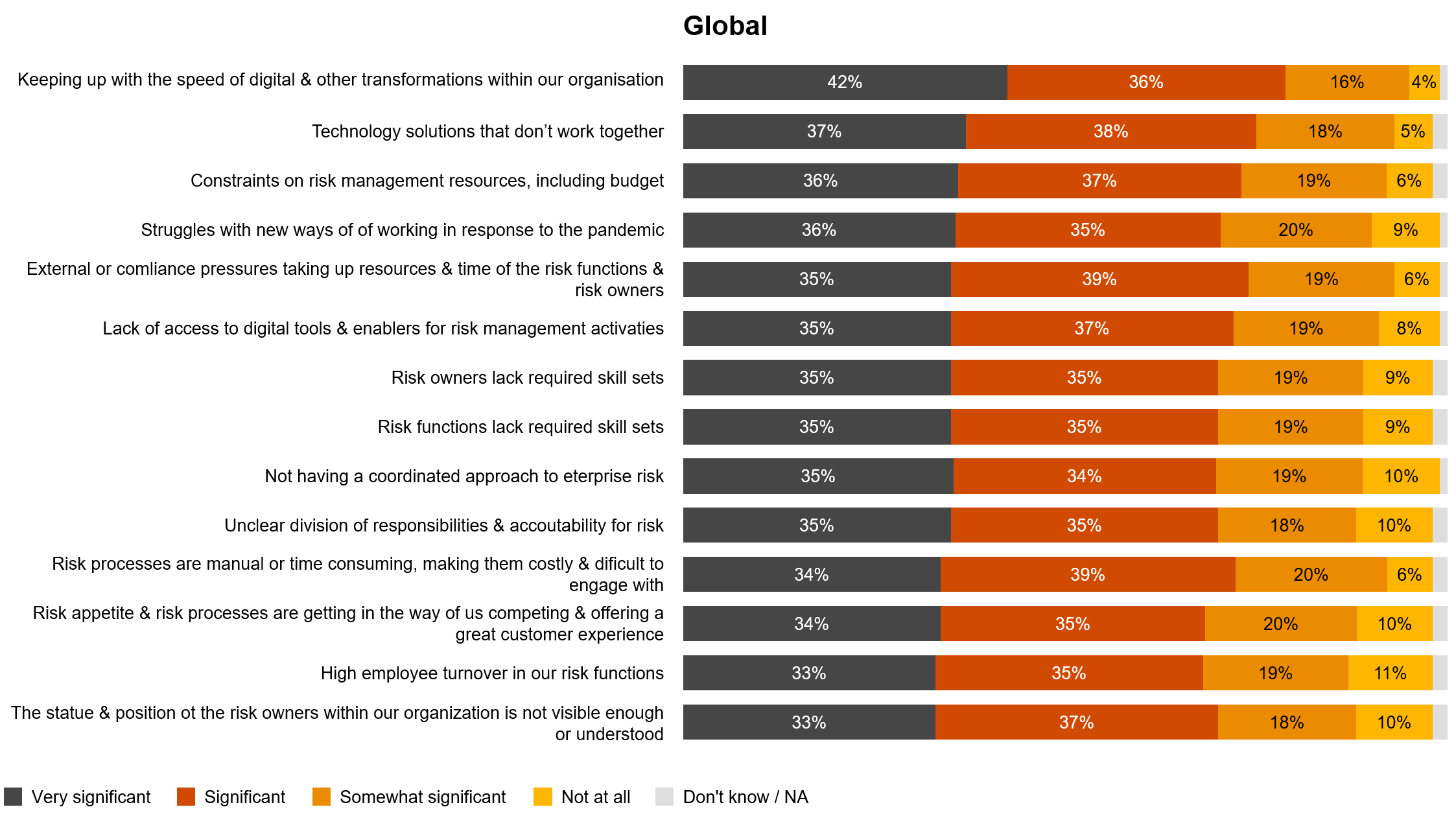 Global Risk Survey Findings: Utilities risk: PwC