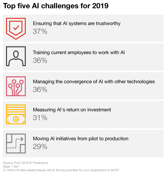 2019 Ai Predictions Six Priorities You Cant Afford To Ignore Pwc