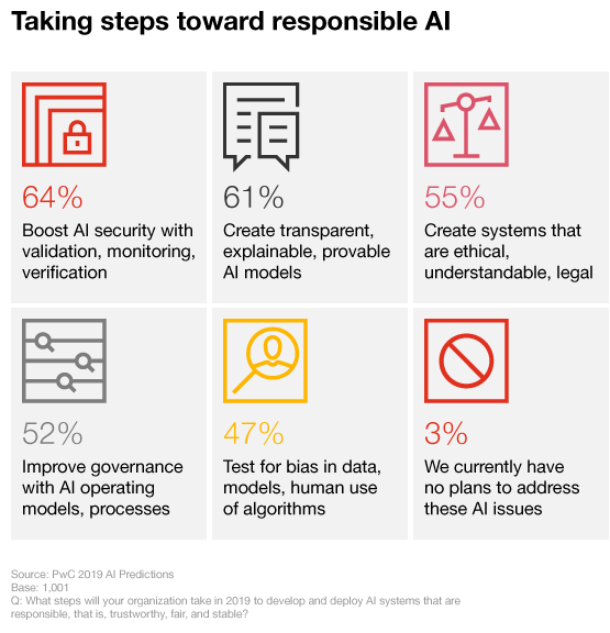 2019 Ai Predictions Six Priorities You Cant Afford To Ignore Pwc