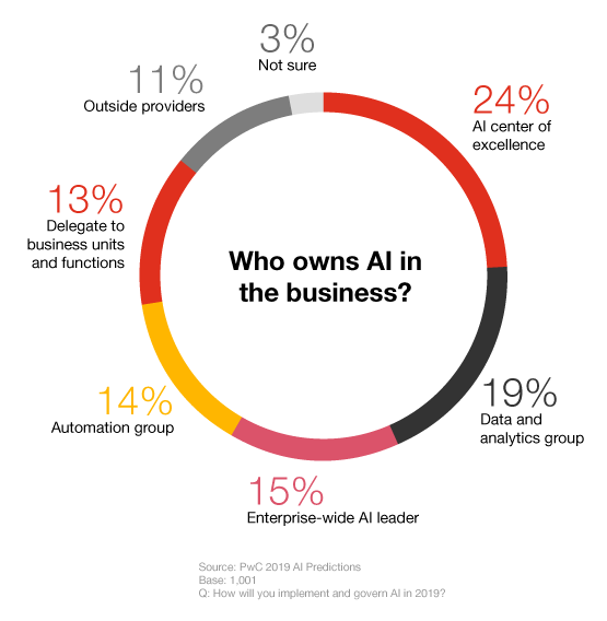 2019 Ai Predictions Six Priorities You Cant Afford To Ignore Pwc