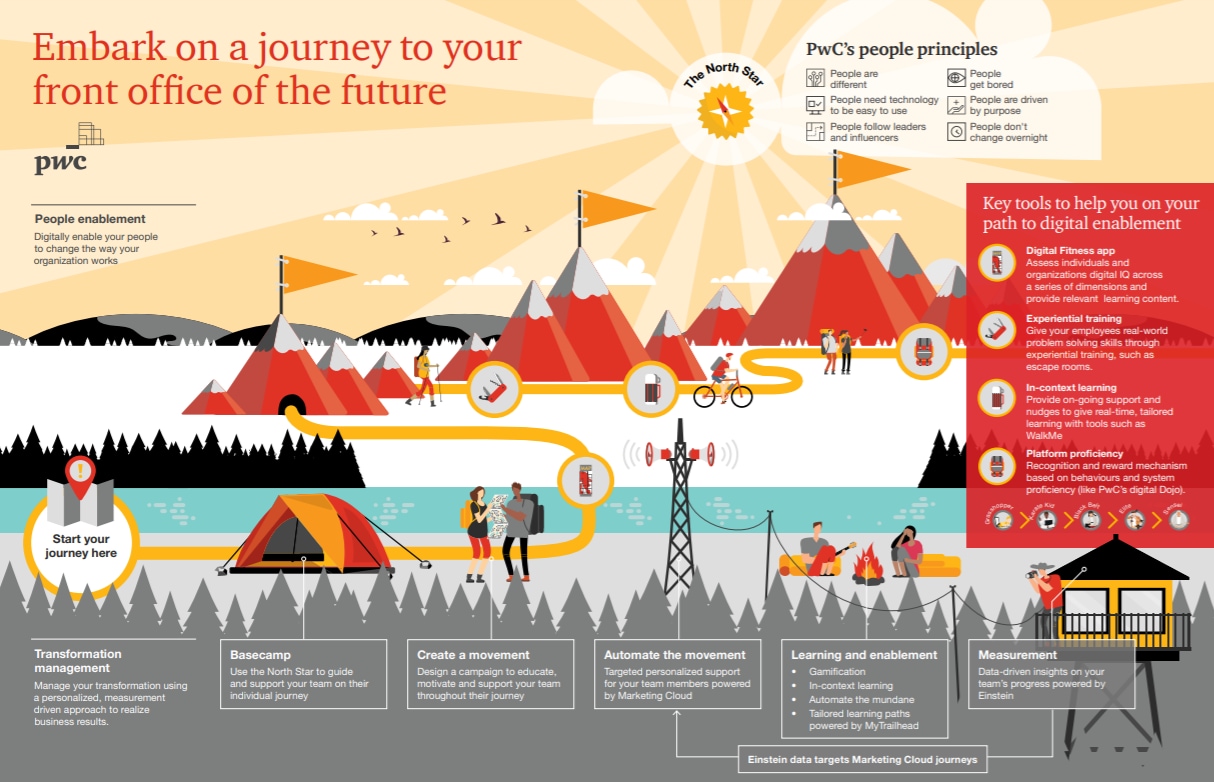 Embark on a journey to your front office of the future: PwC