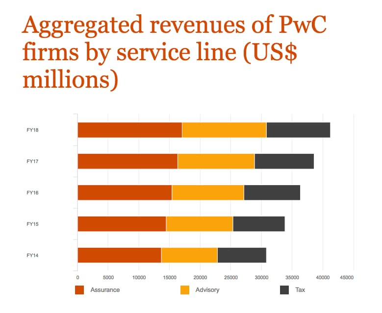 Revenues How we're doing PwC's Global Annual Review 2018