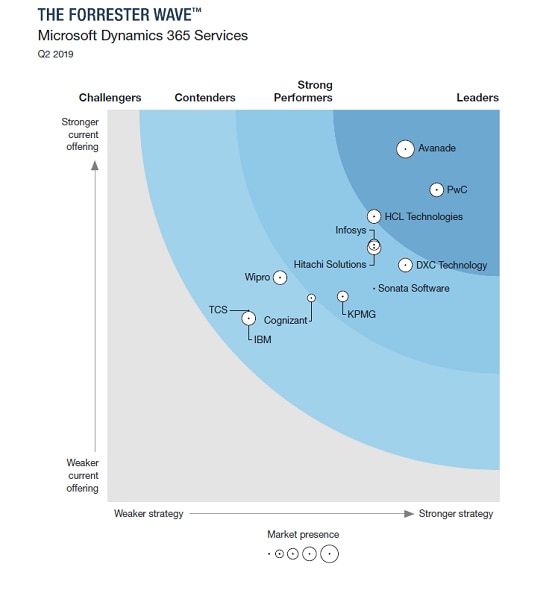 microsoft dynamics d365