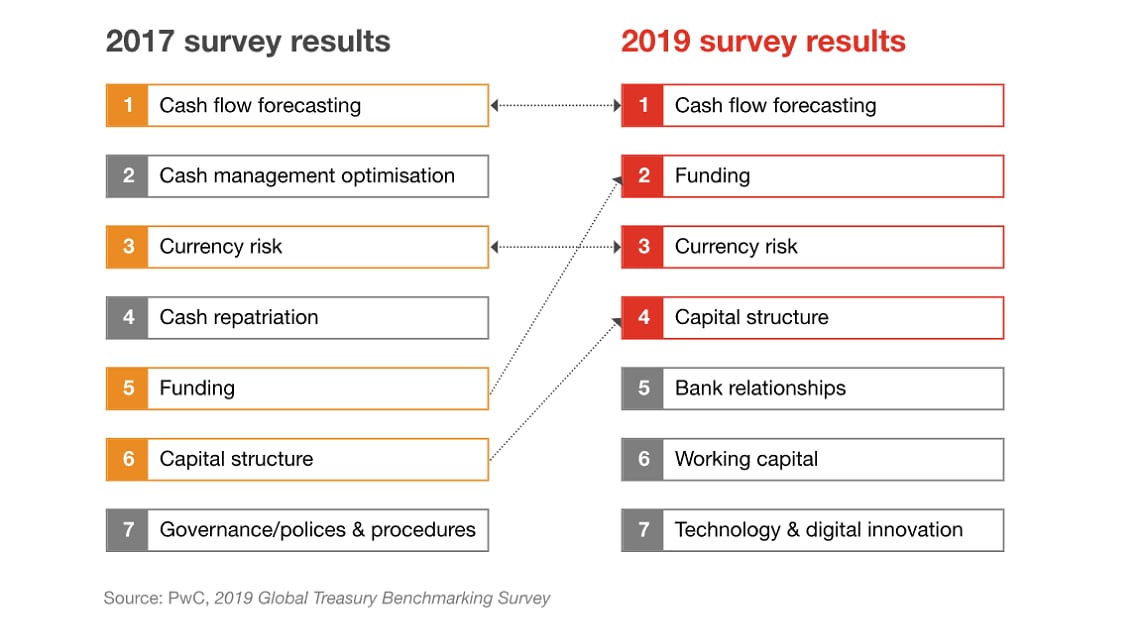 2019 Global Treasury Benchmarking Survey Audit and assurance services PwC