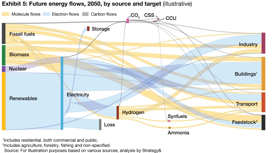 Inventing Tomorrows Energy System: PwC