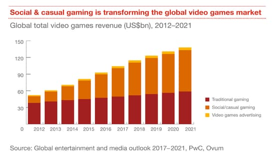 Video games: Segment findings: Global entertainment and media outlook 2017-2021: PwC