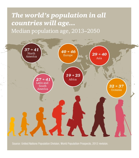 Project Blue Demographic change around the world PwC