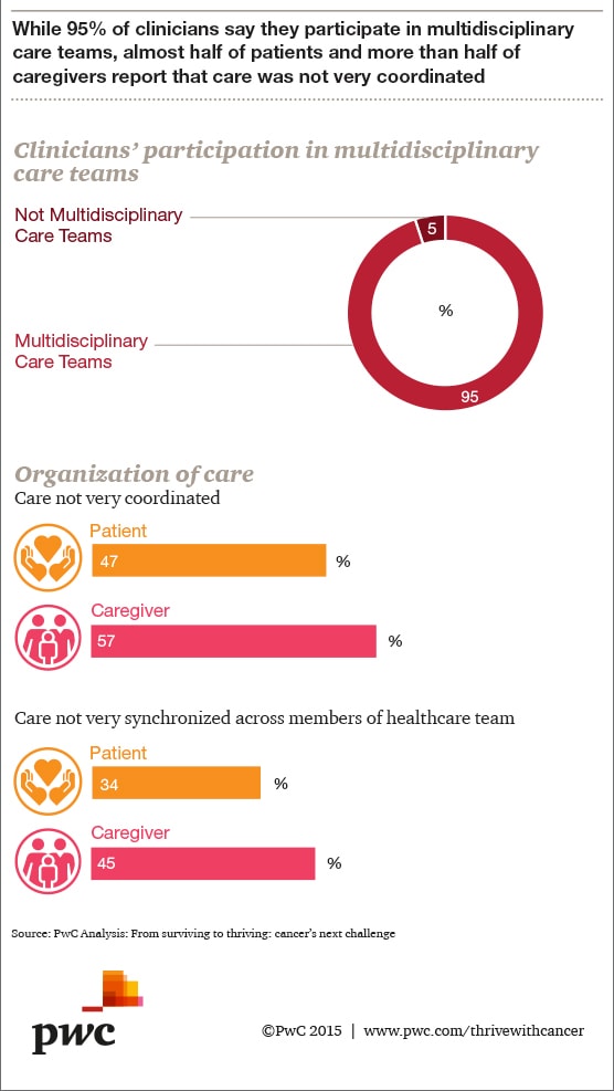 Thrive with cancer: Publications: Healthcare: Industries: PwC