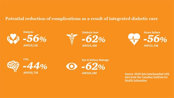 A case study on improving diabetes care in Aruba: Case studies: Healthcare:  Industries: PwC