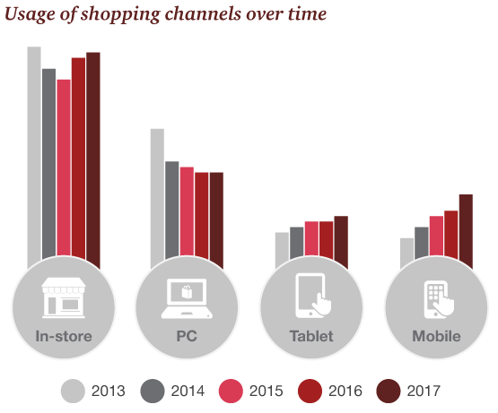 Total Retail Survey 2017 - a closer look at the data supporting our 10 retailer investments for total retail 2017