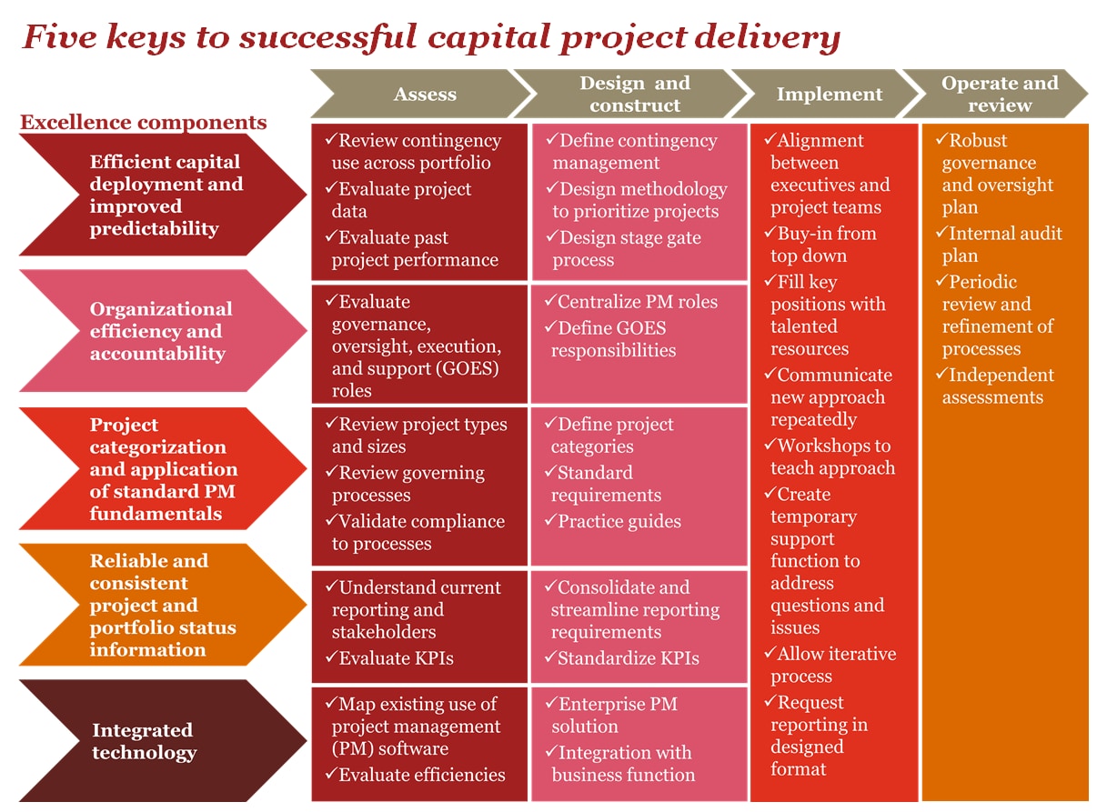 Five Keys To Capital Project Excellence Pwc 1355