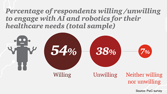 Survey results: Why AI and robotics will define New Health: Publications: Healthcare: Industries: