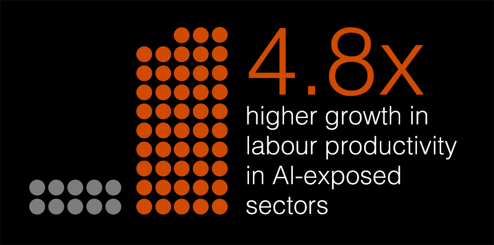 4.8x higher growth in labour productivity in Al-exposed sectors