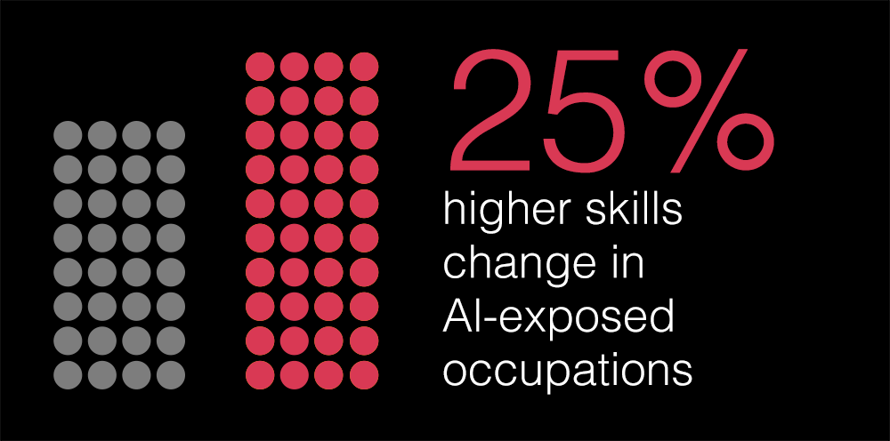 25% higher skills change in Al-exposed occupations
