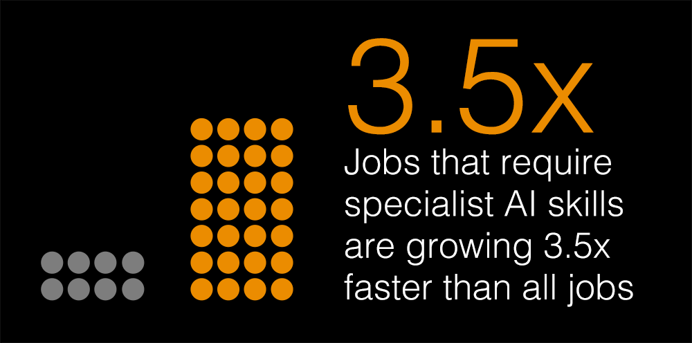 3.5x Jobs that require specialist AI skills are growing 3.5x faster than all jobs