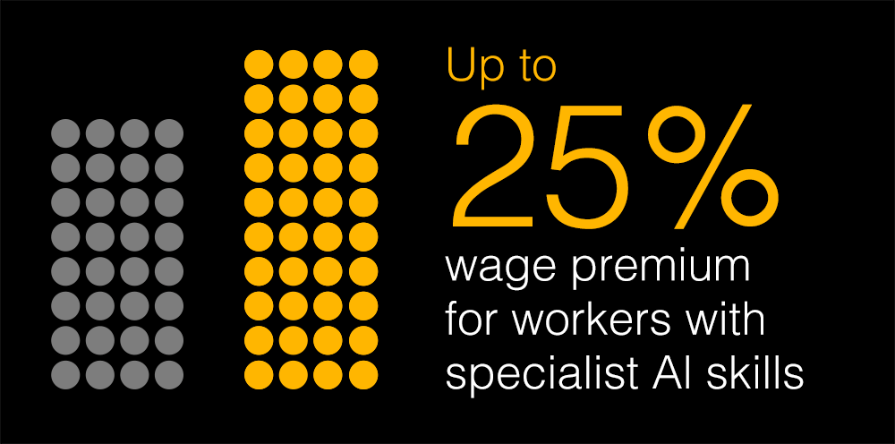 Up to 25% wage premium for workers with specialist Al skills 