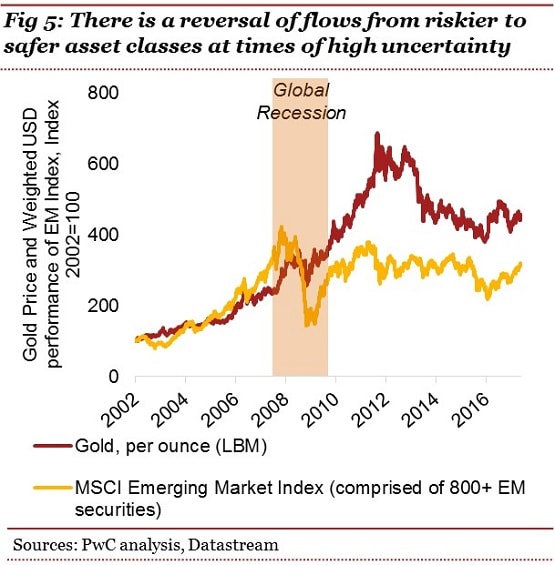 Global Economy Watch Monthly Macroeconomic Publication By: PwC