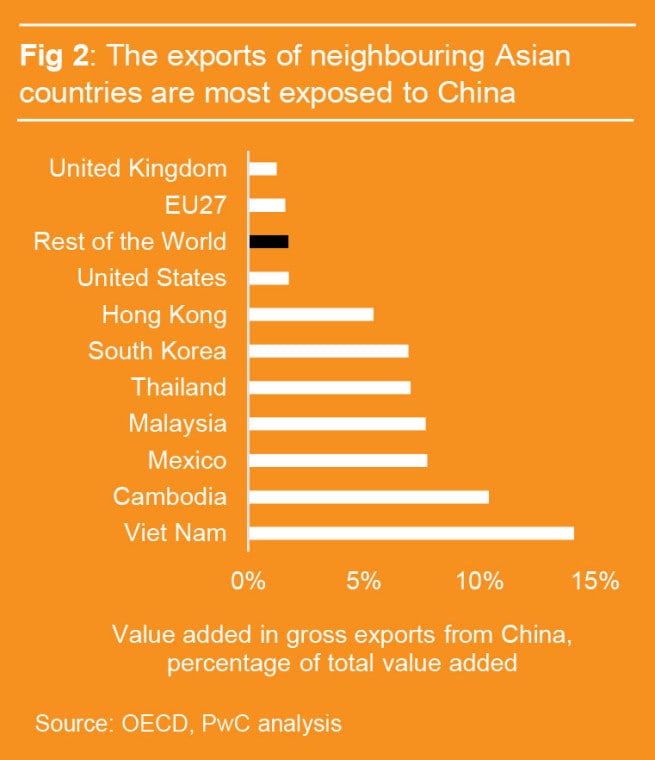 Will “slowbalisation” snowball into the global services trade?: PwC