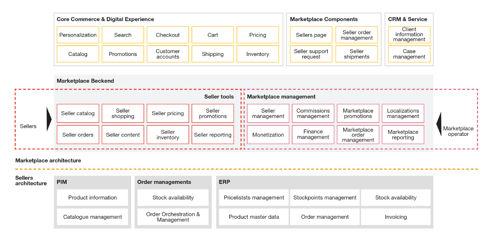 Marketplace technology - Powering business lift-off | PwC