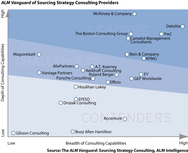 Alm Ranks Pwc A Leader For Sourcing Strategy Consulting