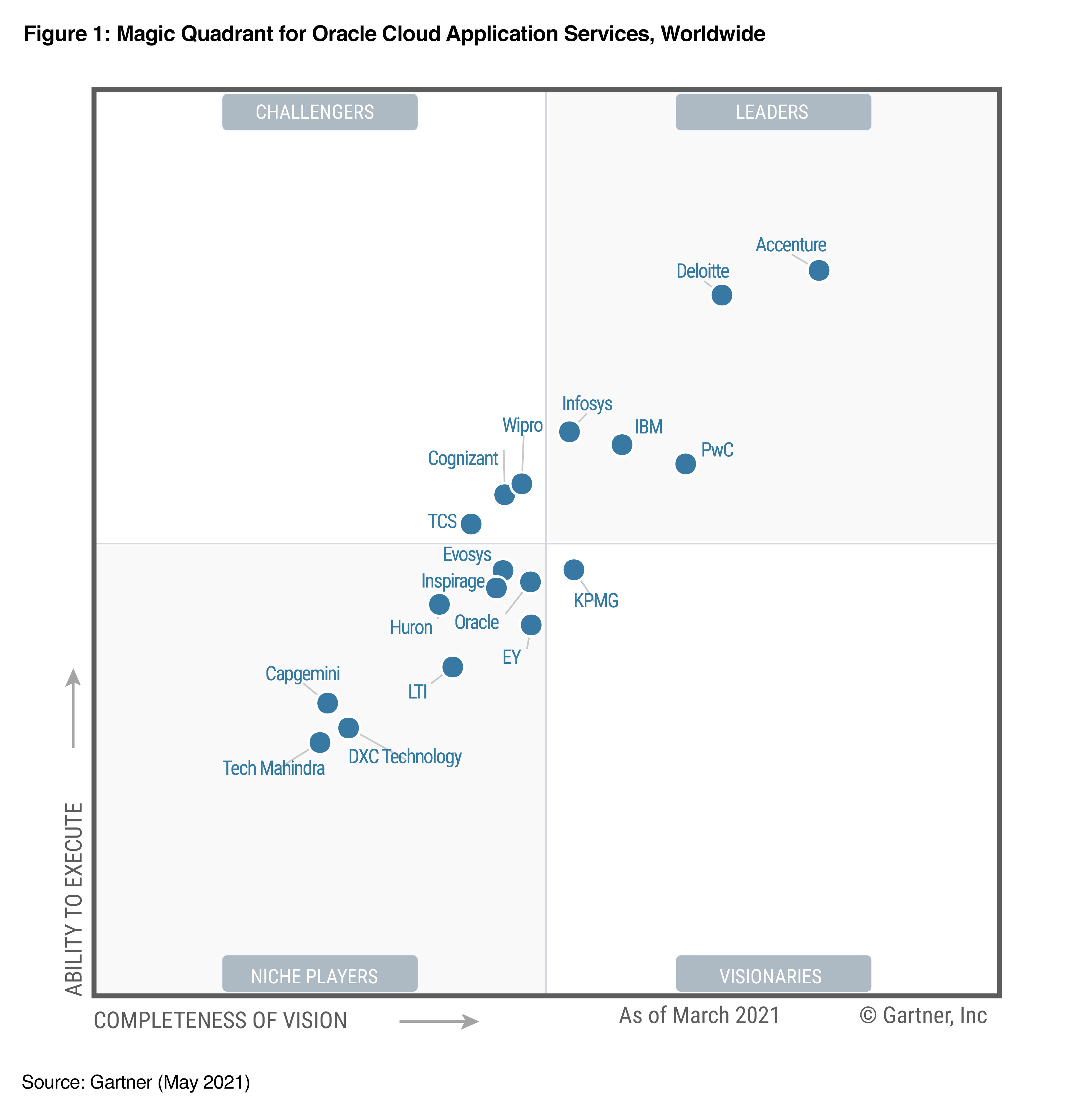 Pwc Positioned As A Leader In Gartner Magic Quadrant For Oracle My XXX Hot Girl