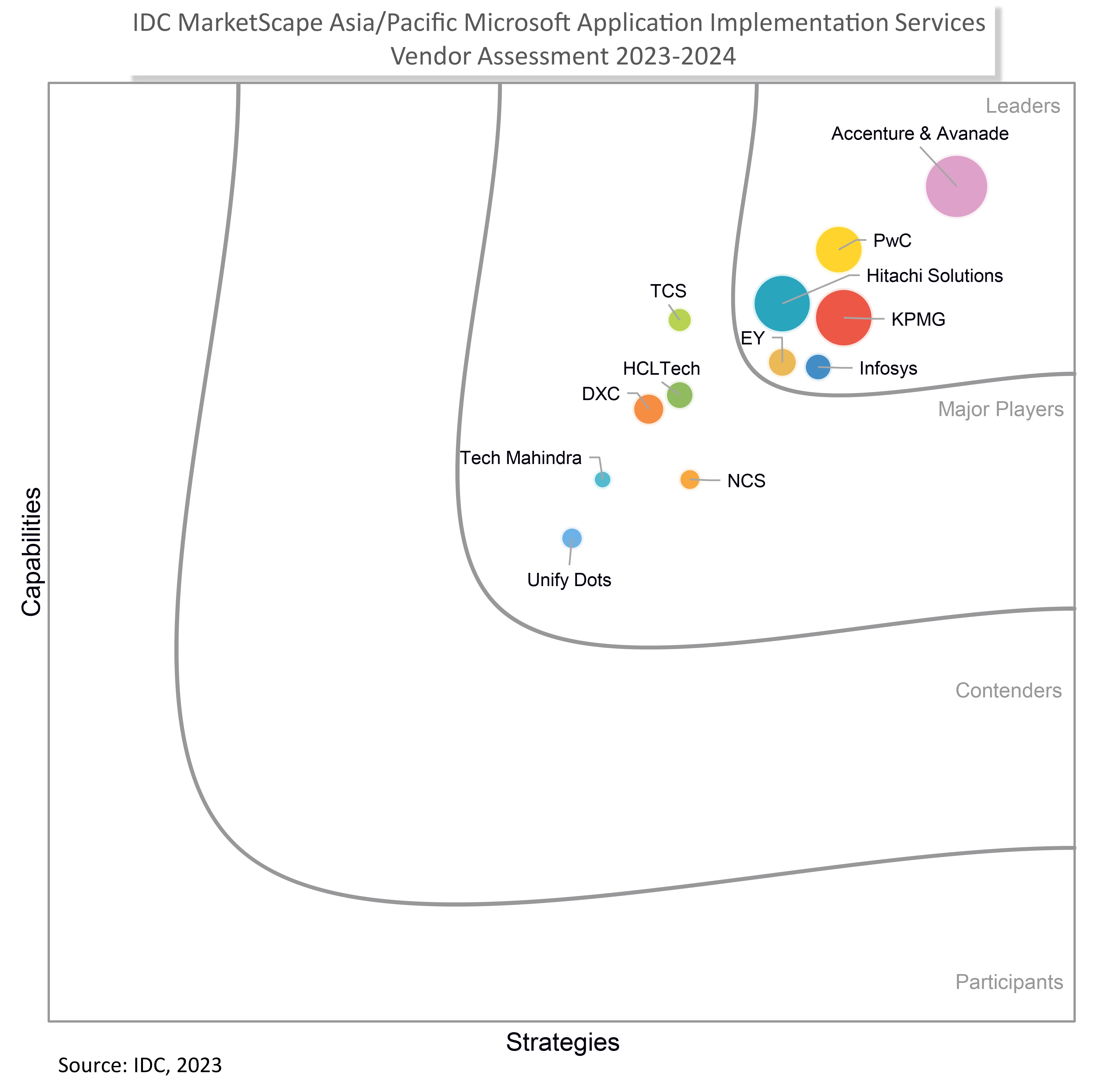 PwC Is A Leader In IDC MarketScape: Asia/Pacific Microsoft Business ...