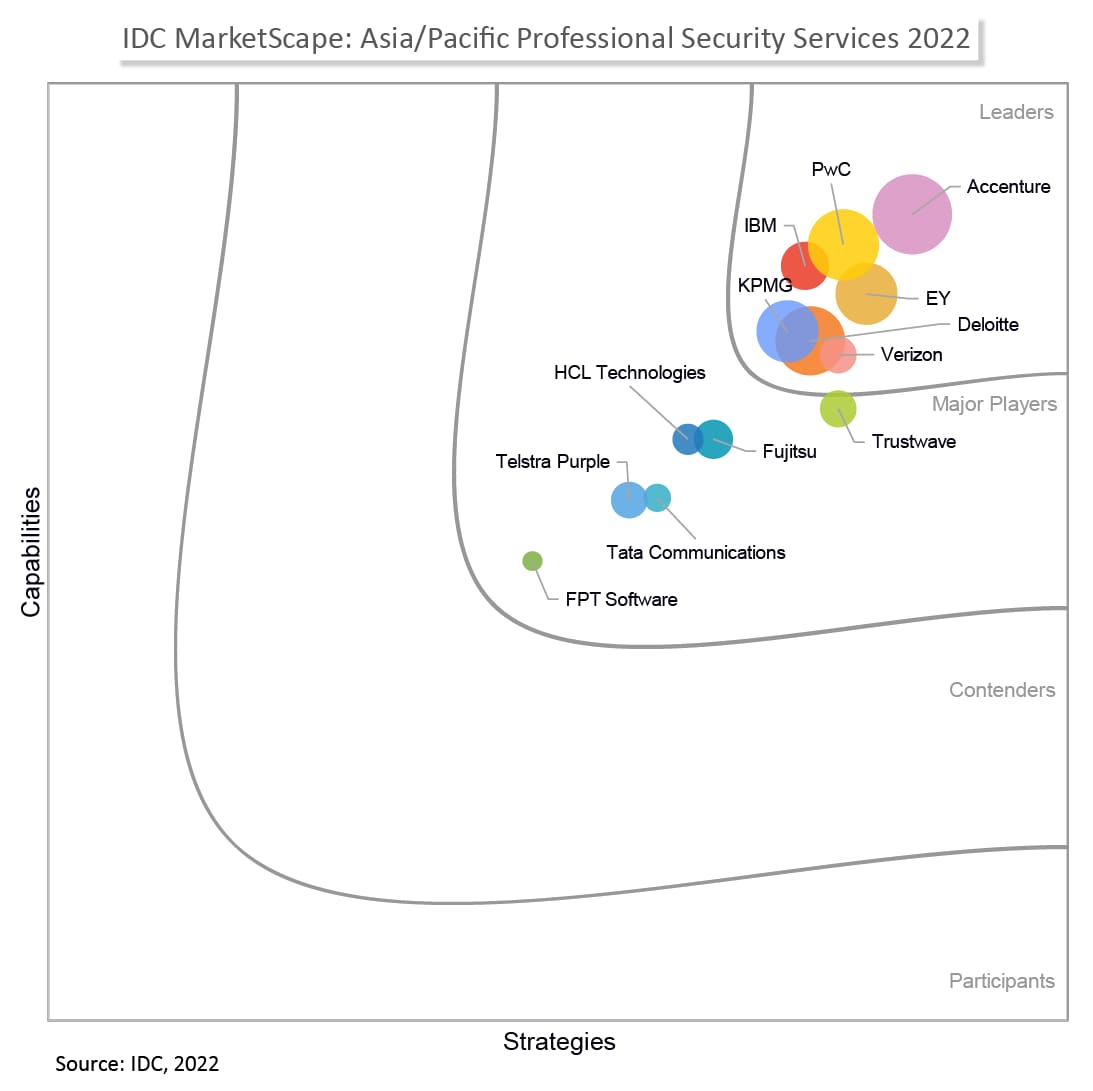 Pwc Named A Leader In The Idc Marketscape Asiapacific Professional Security Services 2022 2856