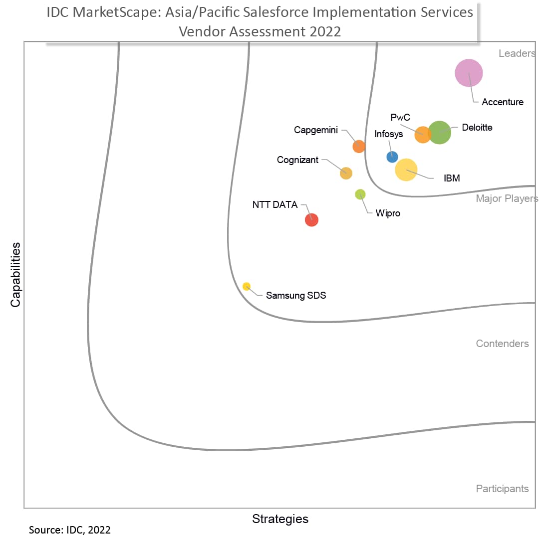 PwC Named A Leader In The IDC MarketScape: Asia/Pacific Salesforce ...